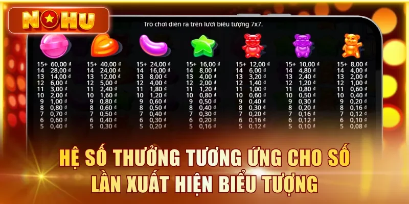 Sugar Rush 1000 - RTP, Cách Chơi & Mẹo Nổ Hũ Chi Tiết Hệ số thưởng tương ứng cho số lần xuất hiện biểu tượng